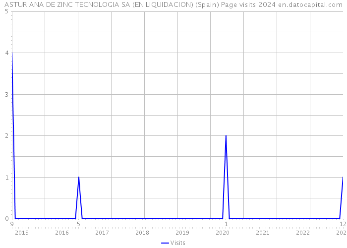 ASTURIANA DE ZINC TECNOLOGIA SA (EN LIQUIDACION) (Spain) Page visits 2024 