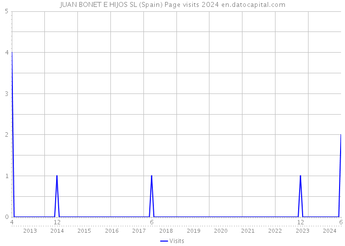 JUAN BONET E HIJOS SL (Spain) Page visits 2024 