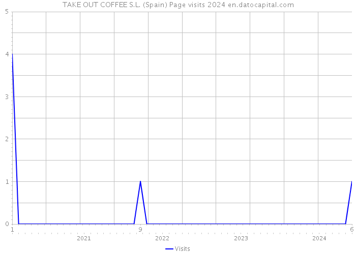 TAKE OUT COFFEE S.L. (Spain) Page visits 2024 