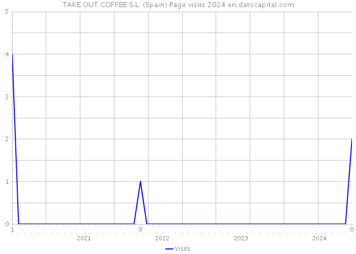 TAKE OUT COFFEE S.L. (Spain) Page visits 2024 