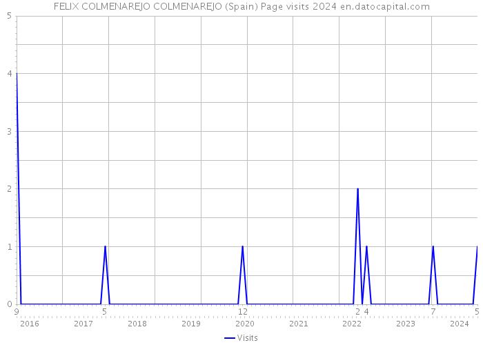 FELIX COLMENAREJO COLMENAREJO (Spain) Page visits 2024 