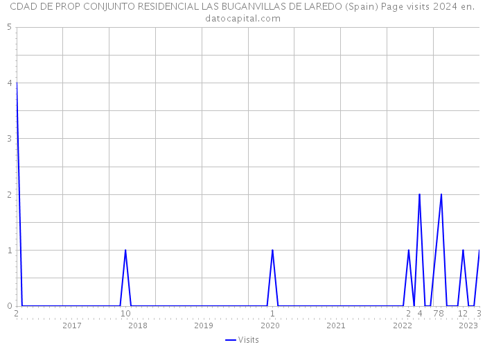 CDAD DE PROP CONJUNTO RESIDENCIAL LAS BUGANVILLAS DE LAREDO (Spain) Page visits 2024 