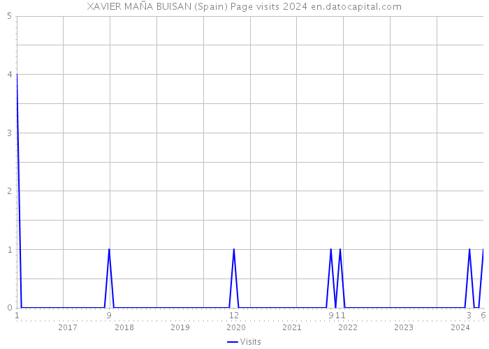 XAVIER MAÑA BUISAN (Spain) Page visits 2024 