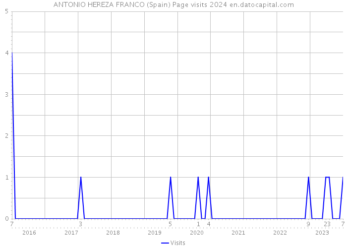 ANTONIO HEREZA FRANCO (Spain) Page visits 2024 
