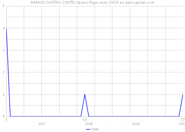 RAMON CASTRO CONTE (Spain) Page visits 2024 