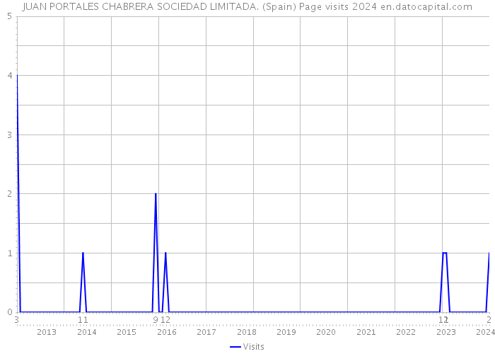 JUAN PORTALES CHABRERA SOCIEDAD LIMITADA. (Spain) Page visits 2024 