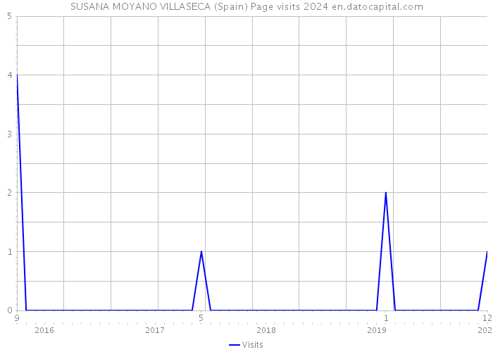 SUSANA MOYANO VILLASECA (Spain) Page visits 2024 