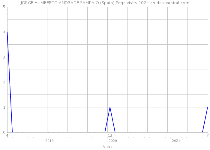 JORGE HUMBERTO ANDRADE SAMPAIO (Spain) Page visits 2024 