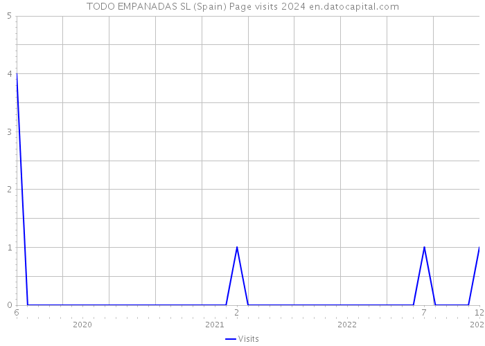 TODO EMPANADAS SL (Spain) Page visits 2024 