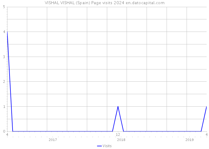 VISHAL VISHAL (Spain) Page visits 2024 