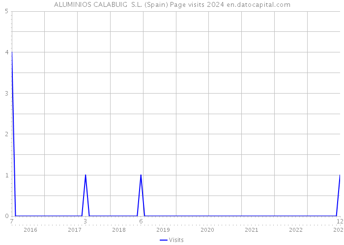 ALUMINIOS CALABUIG S.L. (Spain) Page visits 2024 