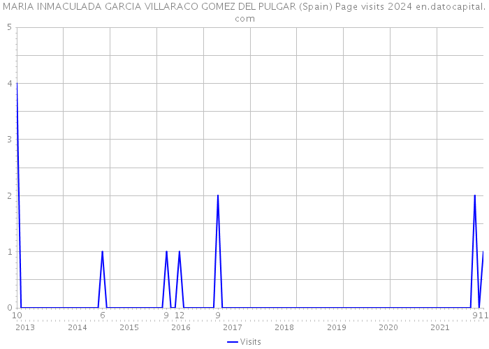 MARIA INMACULADA GARCIA VILLARACO GOMEZ DEL PULGAR (Spain) Page visits 2024 