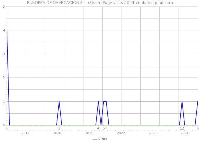 EUROPEA DE NAVEGACION S.L. (Spain) Page visits 2024 