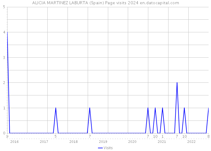 ALICIA MARTINEZ LABURTA (Spain) Page visits 2024 
