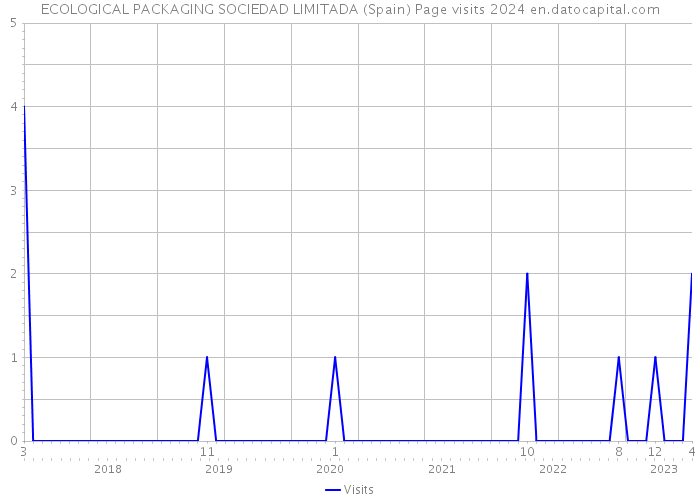 ECOLOGICAL PACKAGING SOCIEDAD LIMITADA (Spain) Page visits 2024 