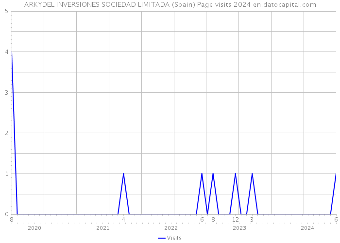 ARKYDEL INVERSIONES SOCIEDAD LIMITADA (Spain) Page visits 2024 