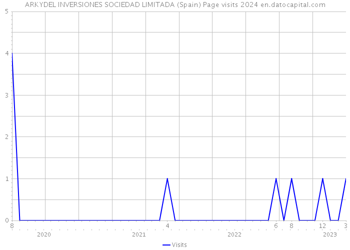 ARKYDEL INVERSIONES SOCIEDAD LIMITADA (Spain) Page visits 2024 