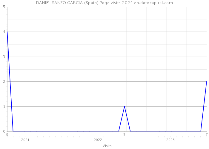 DANIEL SANZO GARCIA (Spain) Page visits 2024 