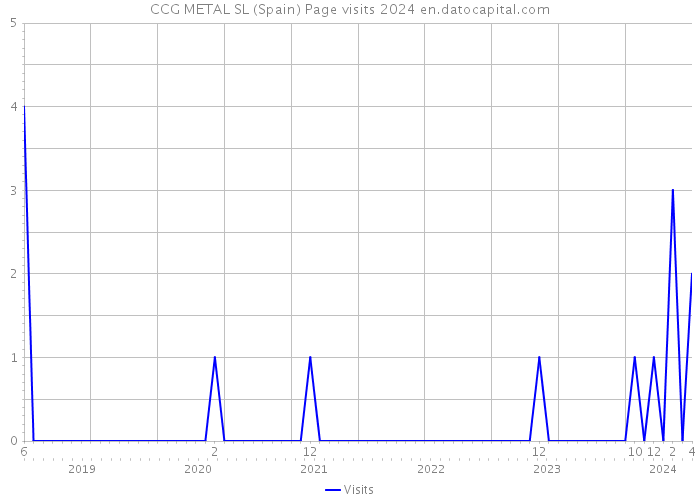 CCG METAL SL (Spain) Page visits 2024 