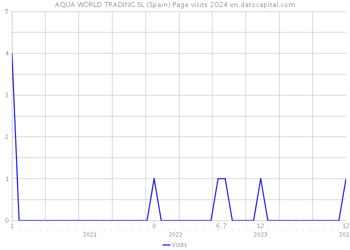 AQUA WORLD TRADING SL (Spain) Page visits 2024 