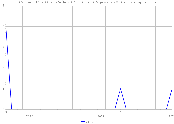 AMF SAFETY SHOES ESPAÑA 2019 SL (Spain) Page visits 2024 