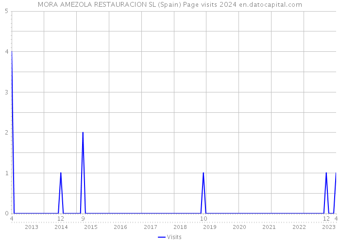 MORA AMEZOLA RESTAURACION SL (Spain) Page visits 2024 