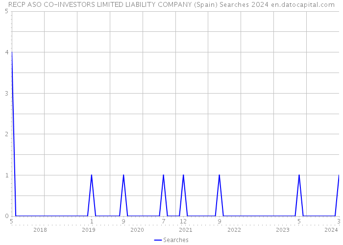 RECP ASO CO-INVESTORS LIMITED LIABILITY COMPANY (Spain) Searches 2024 