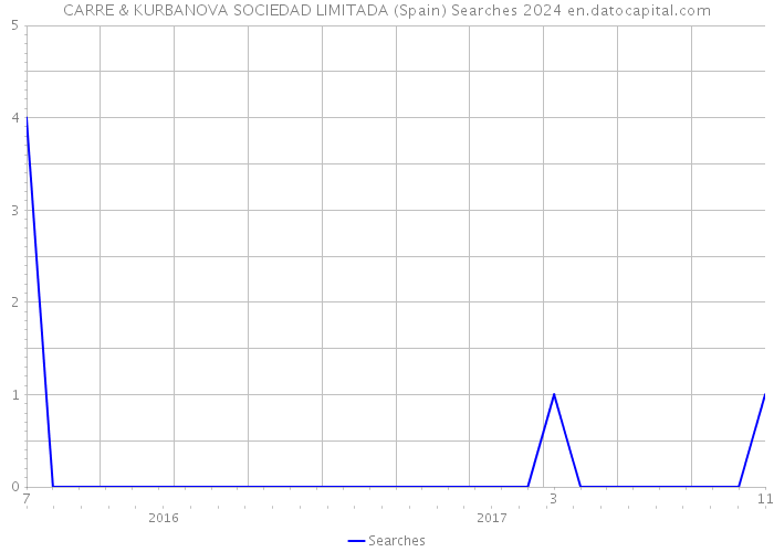 CARRE & KURBANOVA SOCIEDAD LIMITADA (Spain) Searches 2024 