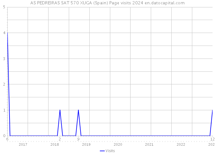 AS PEDREIRAS SAT 570 XUGA (Spain) Page visits 2024 