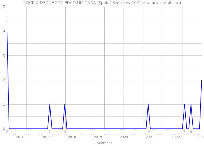 ROCK & DRONE SOCIEDAD LIMITADA (Spain) Searches 2024 