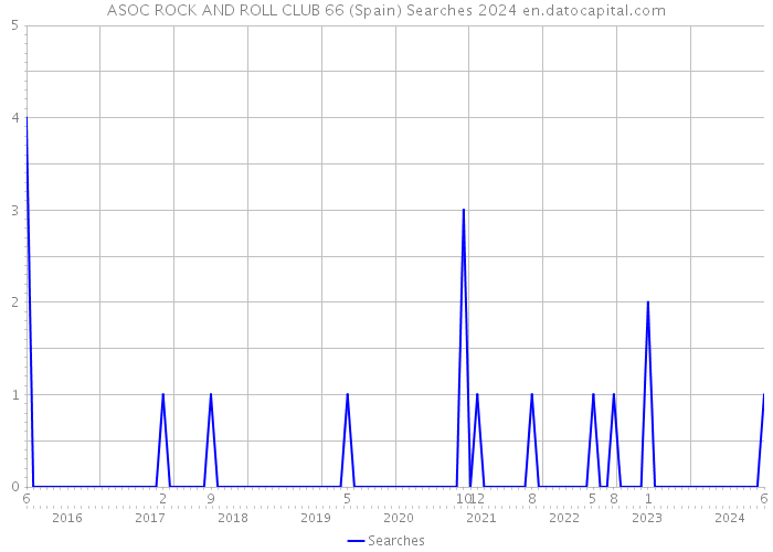 ASOC ROCK AND ROLL CLUB 66 (Spain) Searches 2024 