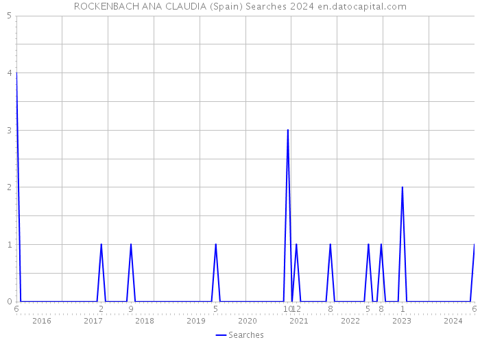ROCKENBACH ANA CLAUDIA (Spain) Searches 2024 