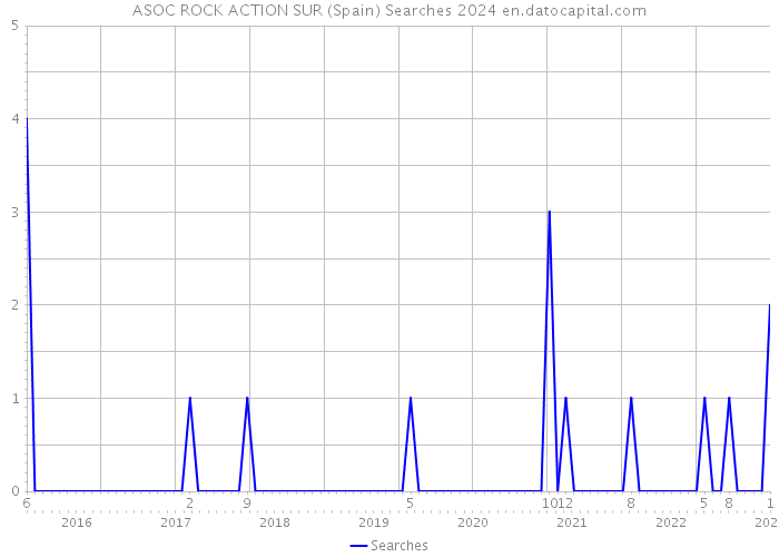 ASOC ROCK ACTION SUR (Spain) Searches 2024 