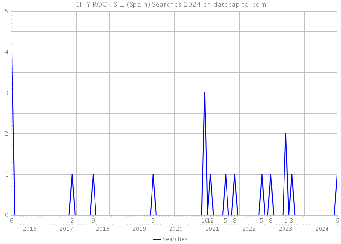 CITY ROCK S.L. (Spain) Searches 2024 