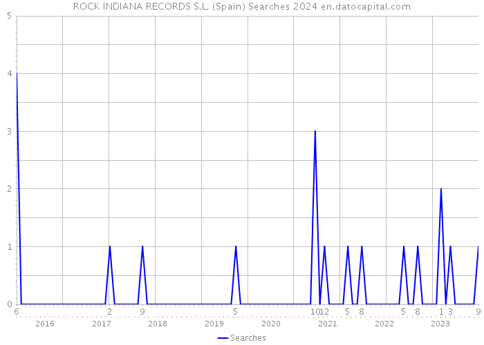 ROCK INDIANA RECORDS S.L. (Spain) Searches 2024 