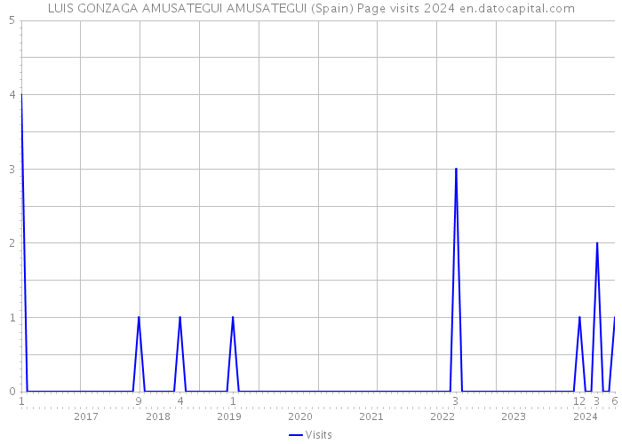 LUIS GONZAGA AMUSATEGUI AMUSATEGUI (Spain) Page visits 2024 