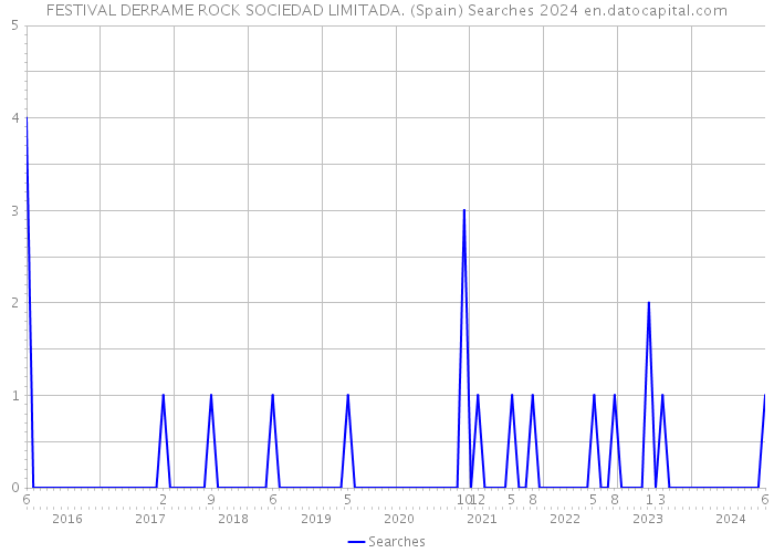 FESTIVAL DERRAME ROCK SOCIEDAD LIMITADA. (Spain) Searches 2024 