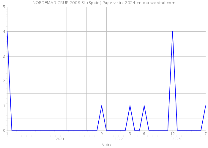 NORDEMAR GRUP 2006 SL (Spain) Page visits 2024 