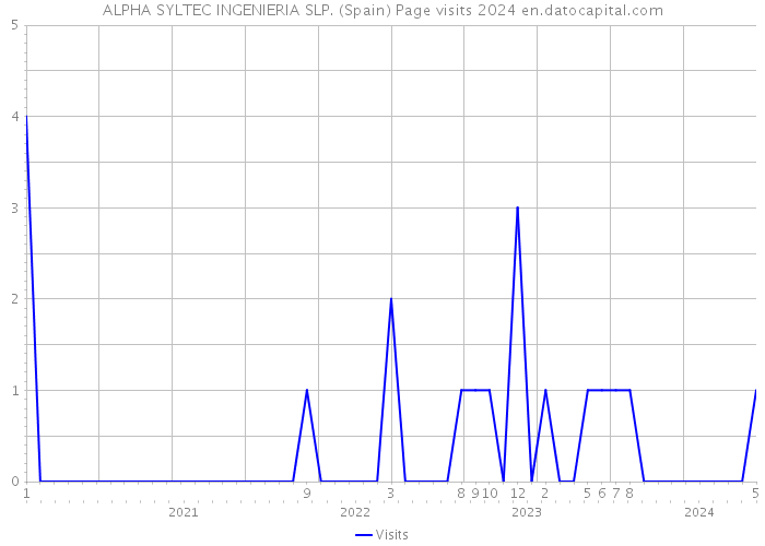 ALPHA SYLTEC INGENIERIA SLP. (Spain) Page visits 2024 