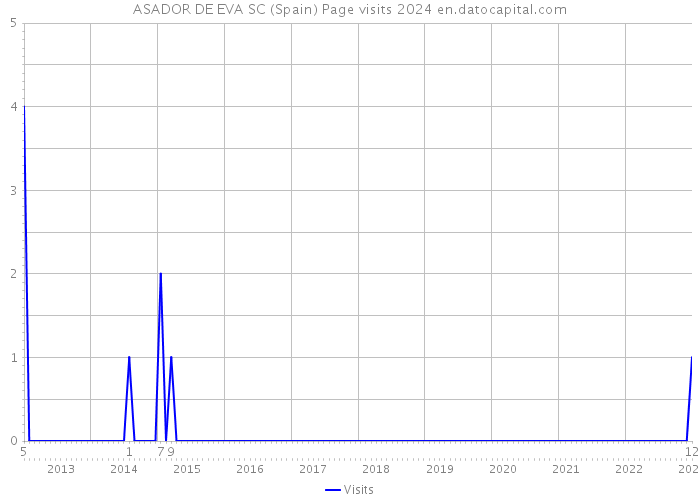 ASADOR DE EVA SC (Spain) Page visits 2024 