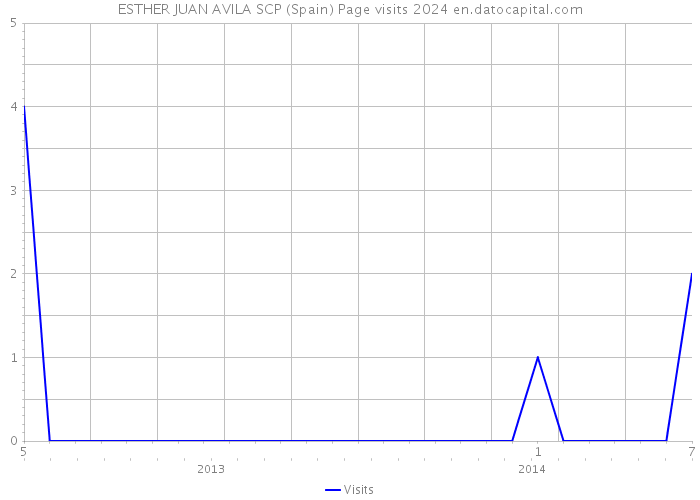 ESTHER JUAN AVILA SCP (Spain) Page visits 2024 