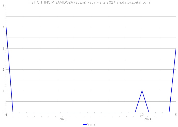 II STICHTING MISAVIDOZA (Spain) Page visits 2024 