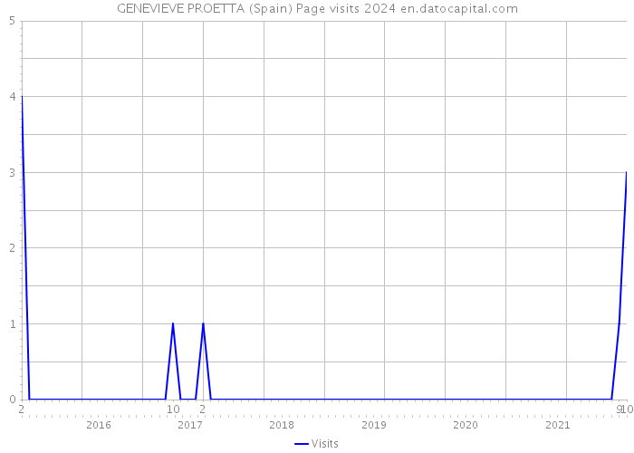 GENEVIEVE PROETTA (Spain) Page visits 2024 