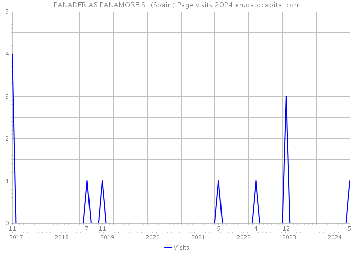 PANADERIAS PANAMORE SL (Spain) Page visits 2024 