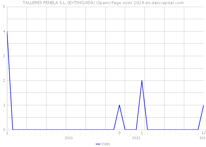 TALLERES PENELA S.L. (EXTINGUIDA) (Spain) Page visits 2024 