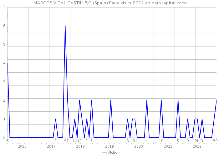 MARCOS VIDAL CASTILLEJO (Spain) Page visits 2024 