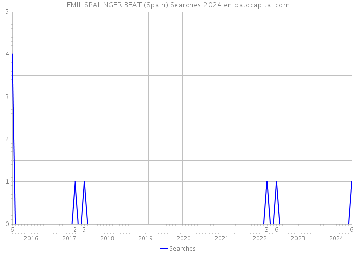 EMIL SPALINGER BEAT (Spain) Searches 2024 