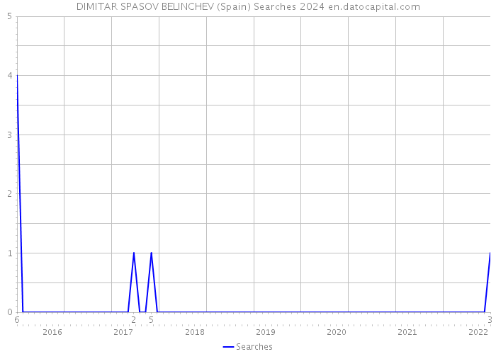 DIMITAR SPASOV BELINCHEV (Spain) Searches 2024 