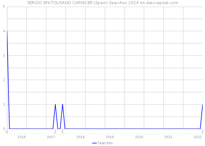 SERGIO SPATOLISANO CARNICER (Spain) Searches 2024 