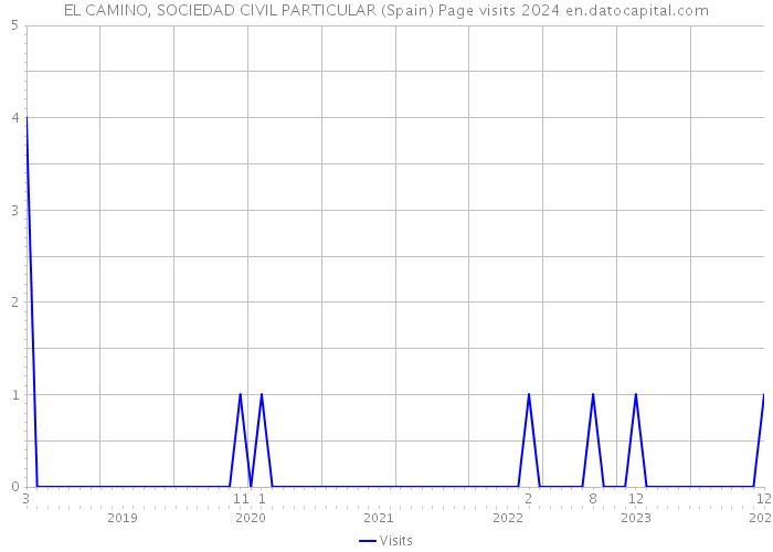 EL CAMINO, SOCIEDAD CIVIL PARTICULAR (Spain) Page visits 2024 